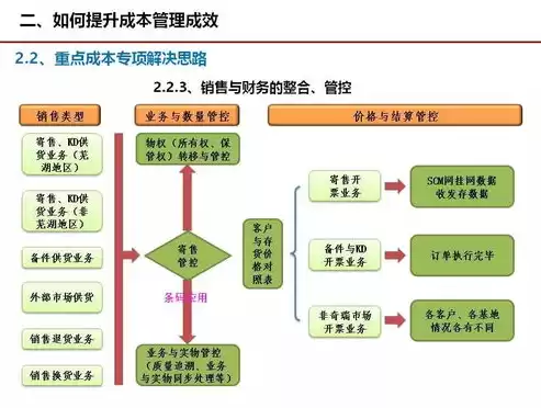 成本控制和成本优化的区别与联系，成本控制和成本优化的区别