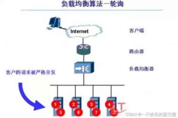 什么叫负载均衡技术，负载均衡技术的本质