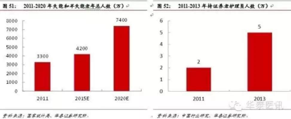 养老行业的行业分析报告，养老行业的行业分析