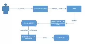 大数据处理平台流式计算的流程是什么，大数据处理平台流式计算的流程