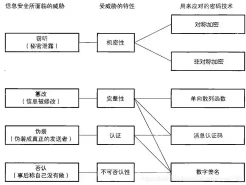 信息加密技术的要素，信息加密技术主要提供的信息安全服务包括什么