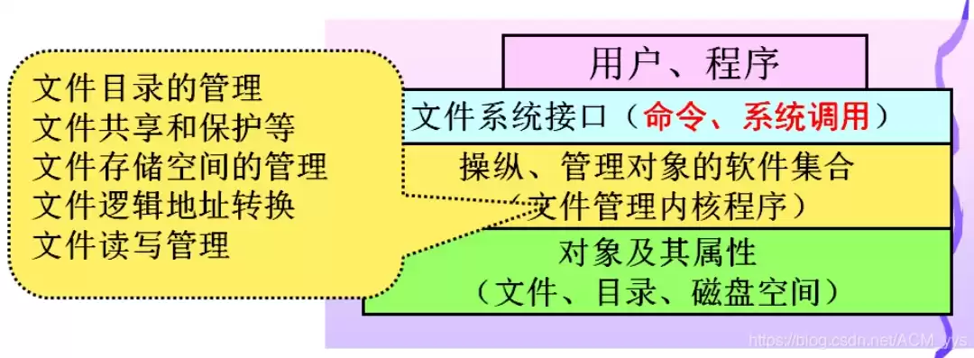 文件存储空间的管理方法有几种，文件的存储管理有哪几种方法