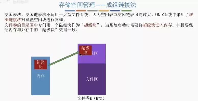 文件存储空间的管理方法有几种，文件的存储管理有哪几种方法