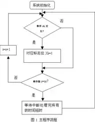 中断服务函数放在哪里合适，中断服务函数能嵌套使用吗