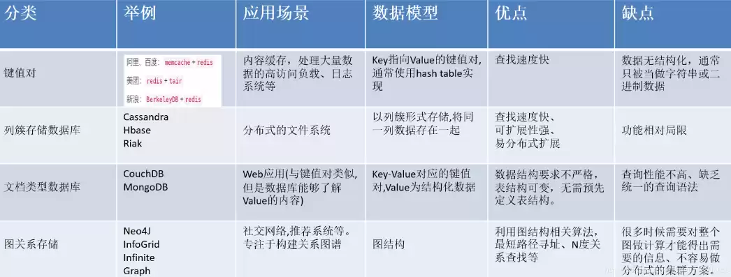 nosql数据库的四大分类，nosql数据库四大类型