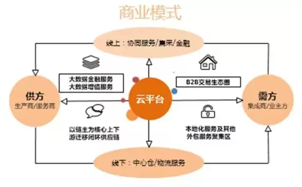 行业云主要有以下两种方式进行构建，行业云的商业模式