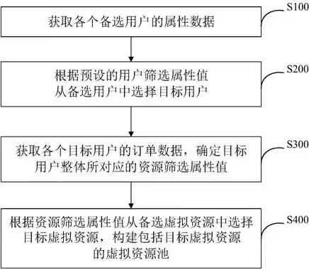 资源池建立方法有哪些类型的，资源池建立方法有哪些类型