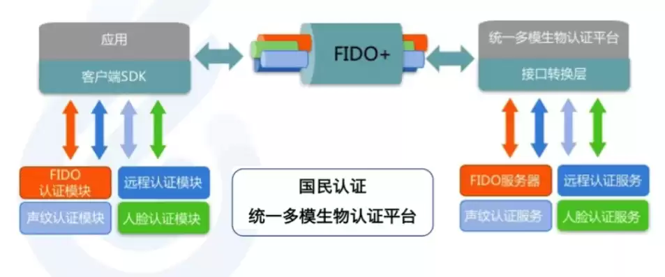 多因素认证解决方案，多因素认证方式包括