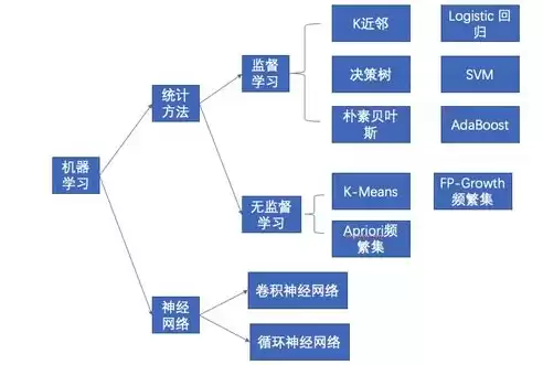 数据挖掘需要学什么知识，数据挖掘需要学什么