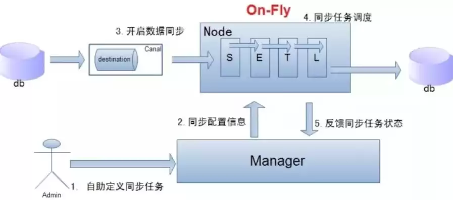 非结构化数据同步原理图，非结构化数据同步原理