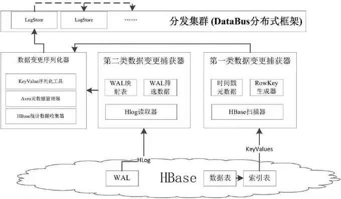 非结构化数据同步原理图，非结构化数据同步原理