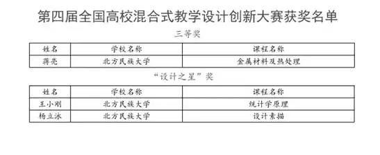 第五届高校混合式教学设计创新大赛，第五届高校混合式教学设计创新大赛