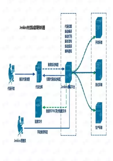 持续集成与持续部署实践 pdf，持续集成持续部署架构图