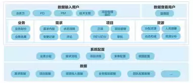 云管理平台依据功能分为四个逻辑层次，云管理平台提供的功能不包括哪些功能