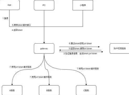 微服务 分布式权限，微服务 分布式锁怎么用