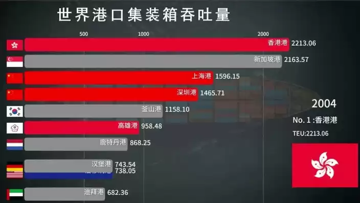 全球港口吞吐量排名前十，世界港口吞吐量排名:前十名中国占7个