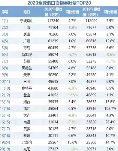 全球港口吞吐量排名前十，世界港口吞吐量排名:前十名中国占7个