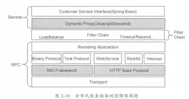 分布式服务技术框架，分布式服务架构方案怎么写