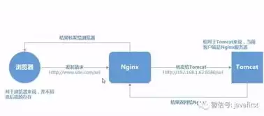 nginx负载均衡配置详解，负载均衡详解