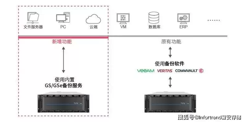 分布式存储设备，分布式存储一体机技术要求