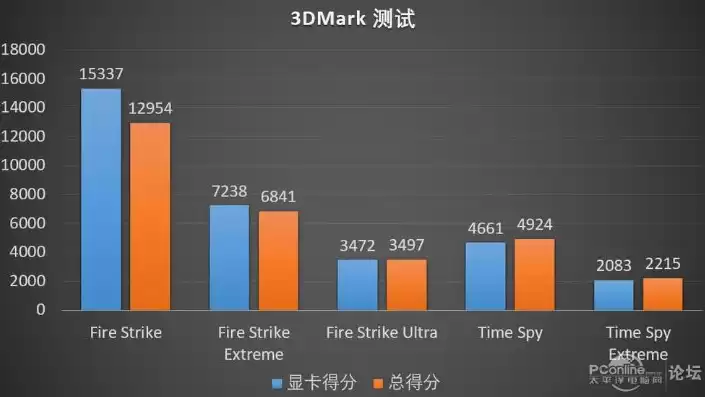 3dmark压力测试跑分多少