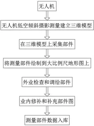 无人机测量采集系统，无人机测绘影像数据采集流程