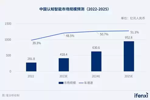 非结构化数据占数据总量的，非结构化数据占数据总量