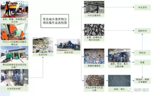 垃圾资源化处理的技术和方法是，垃圾资源化处理的技术和方法