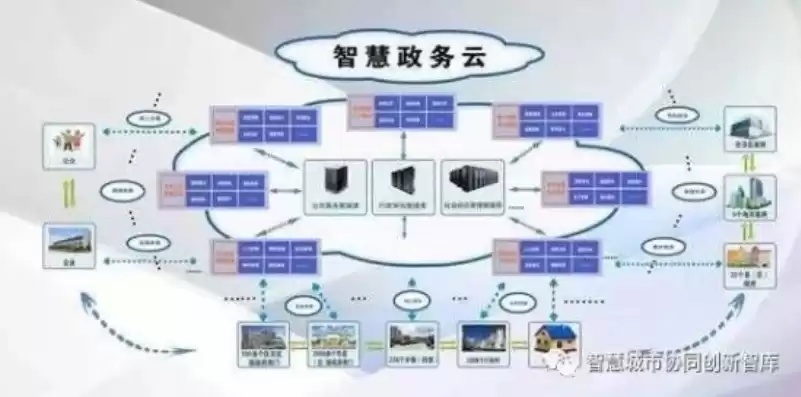 智慧城市的建设涵盖城市的方方面面,包括，智慧城市的建设