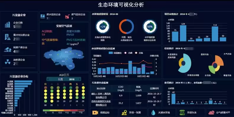 生态环境大数据分析，生态环境数据分析的数据哪里找