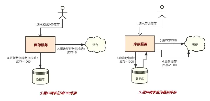 分布式对象存储的概念及原理，对象存储和分布式存储的区别