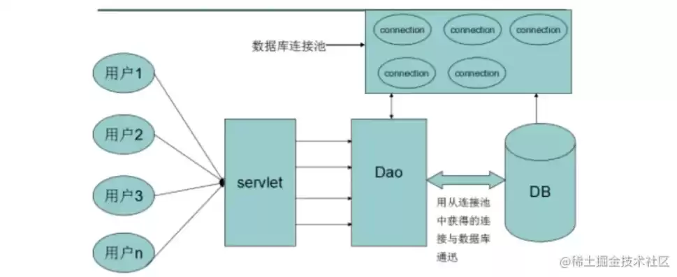 分布式对象存储的概念及原理，对象存储和分布式存储的区别