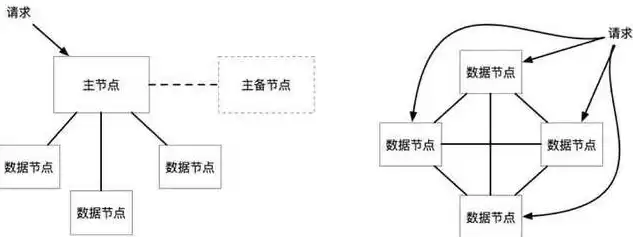 分布式对象存储的概念及原理，对象存储和分布式存储的区别