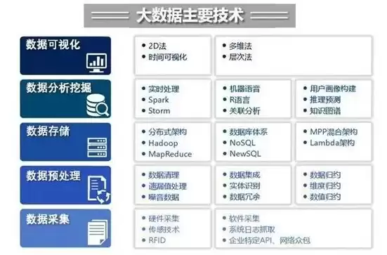 大数据技术包含那几个层次，大数据技术有哪些层面及功能