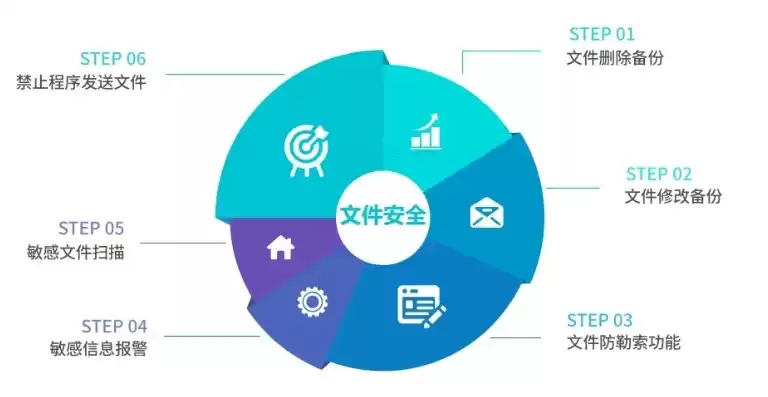 文件在存储设备上的存储形式，文件存储设备有存取权限吗