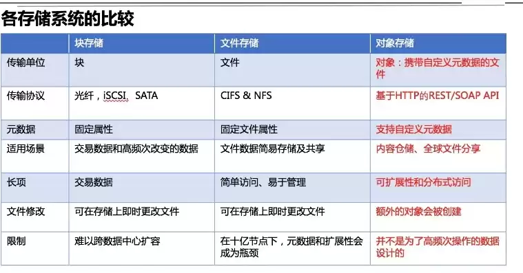 文件在存储设备上的存储形式，文件存储设备有存取权限吗