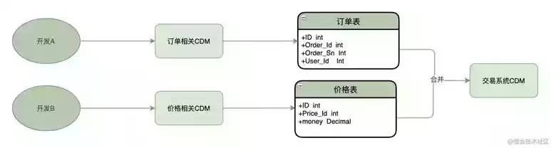 关系数据库的三种基本操作方法，关系数据库的三种基本操作