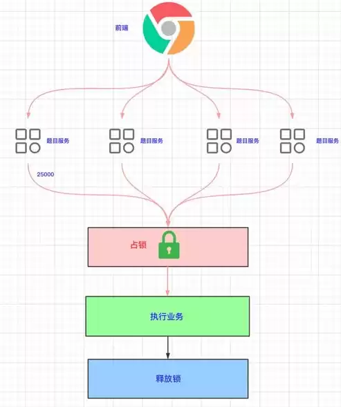 微服务,分布式，微服务 分布式锁是什么