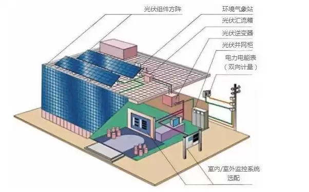 分布式屋顶光伏开发要素，分布式屋顶光伏发电模型