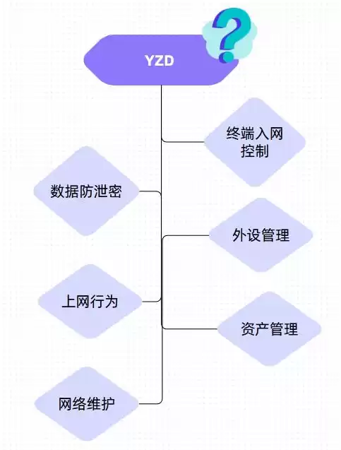 安全审计的作用不包括，安全审计内容不包括