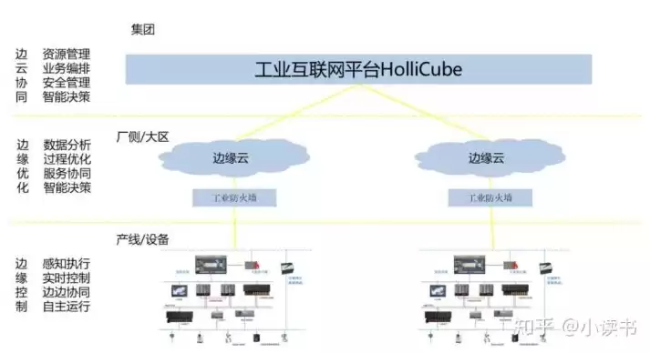 工业互联网云架构图，工业互联网云架构