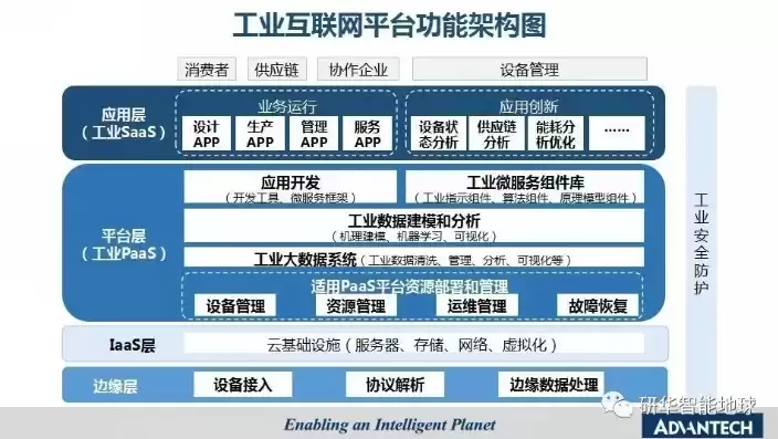 工业互联网云架构图，工业互联网云架构