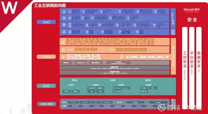 工业互联网云架构图，工业互联网云架构