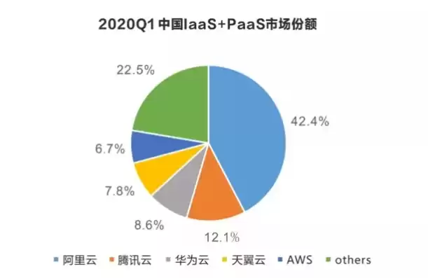 国内公有云市场份额排名，国内公有云市场份额排名2020