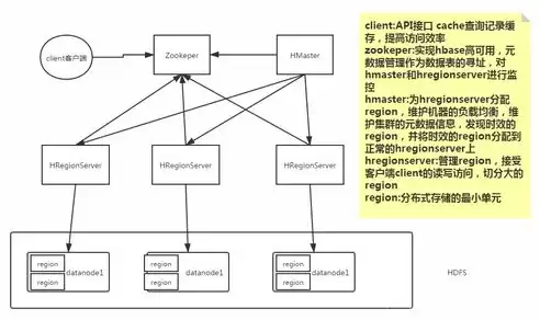 简述hbase数据模型的核心概念，hbase的数据模型有哪些