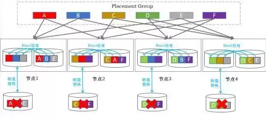 分布式对象存储的概念及原理，对象存储和分布式存储的区别在于