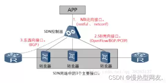 软件定义网络sd n的特点包含哪些方面，软件定义网络sdn的特点包含哪些方面