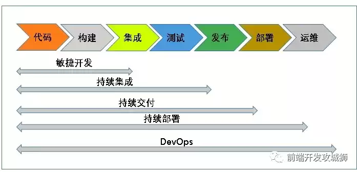 持续集成的特点，持续集成的类型有