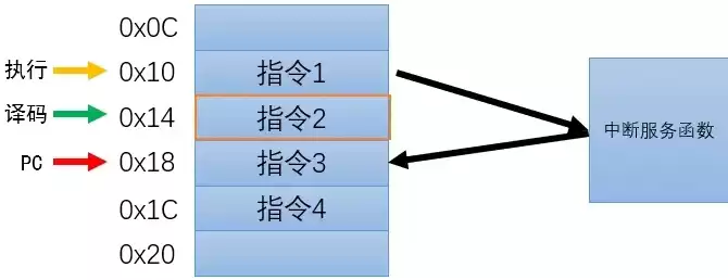 中断服务函数在什么情况下会被调用，中断服务函数为什么要使用_irq修饰