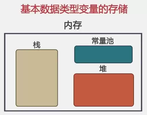 最正式的储存方式，最新存储的方式